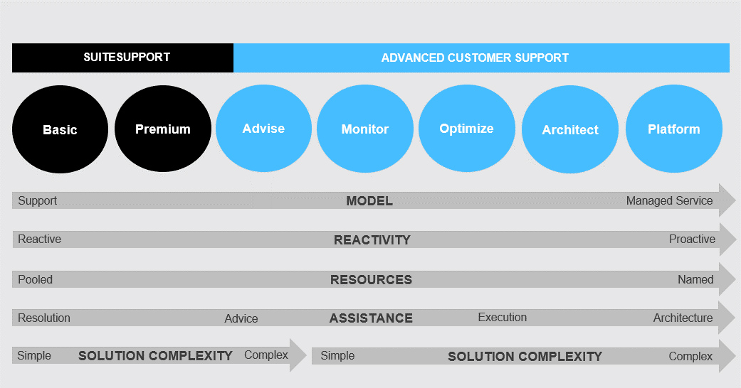 Which Level Of Support Is Right For Your Netsuite Solution? M.SaaS